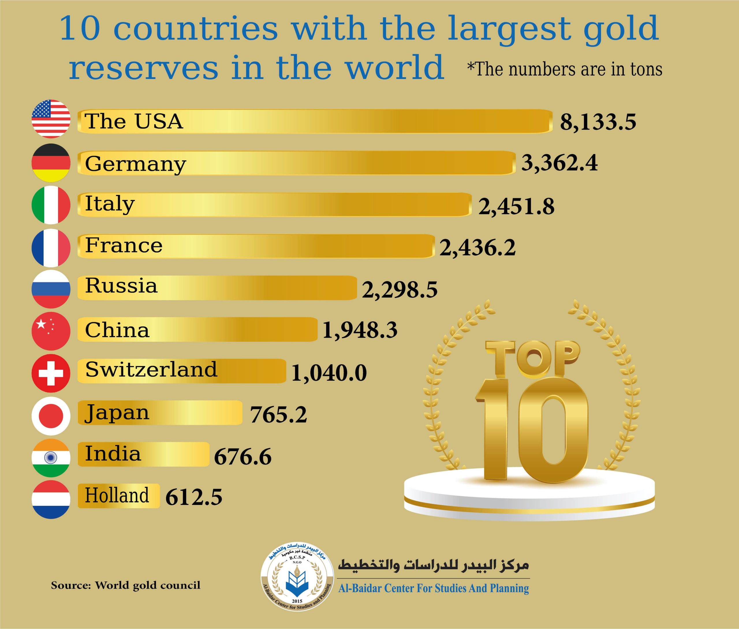 Photo of The 10 largest Arab countries with gold reserves