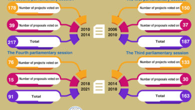 Photo of Projects and proposals completed for the Iraqi parliament during previous parliamentary sessions