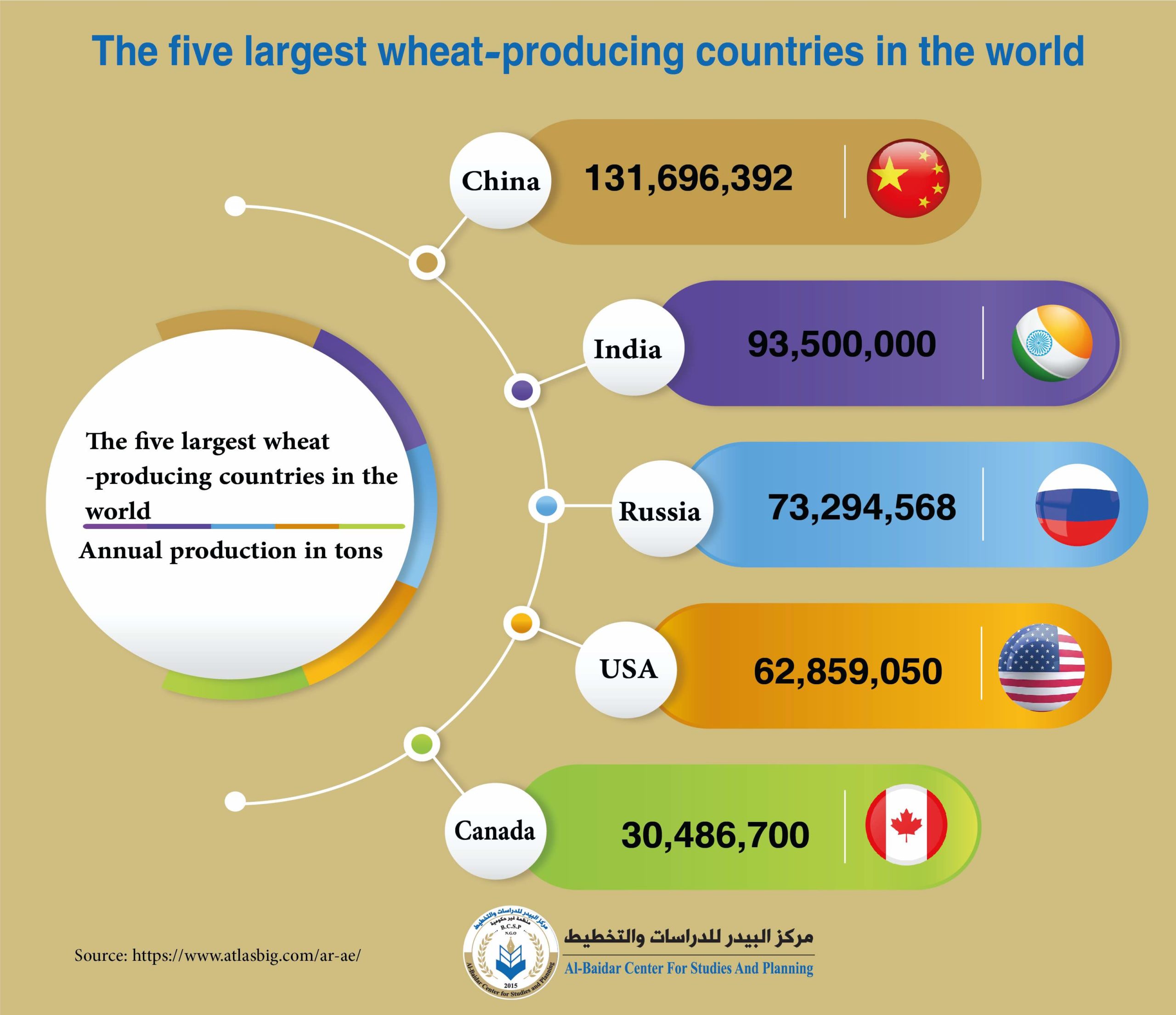 Photo of Infographic- List of countries by wheat production