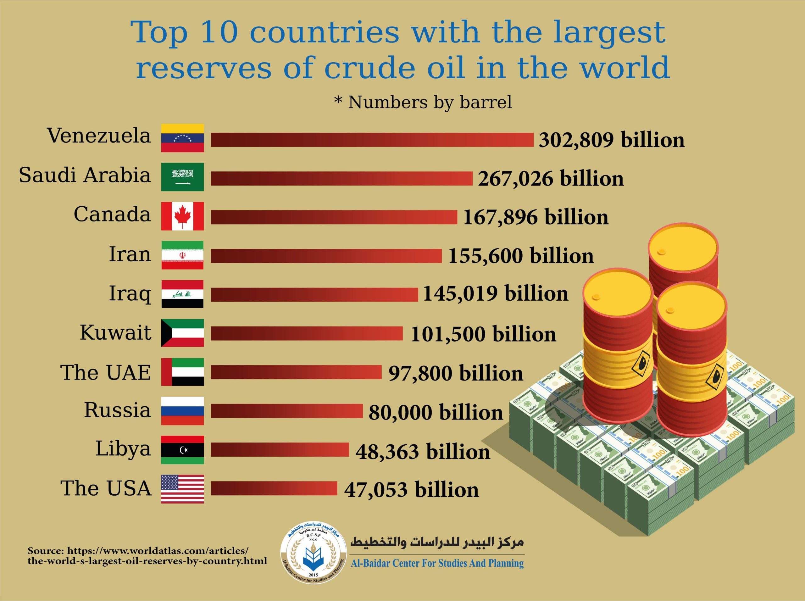 Photo of Top 10 countries with the largest reserves of crude oil in the world