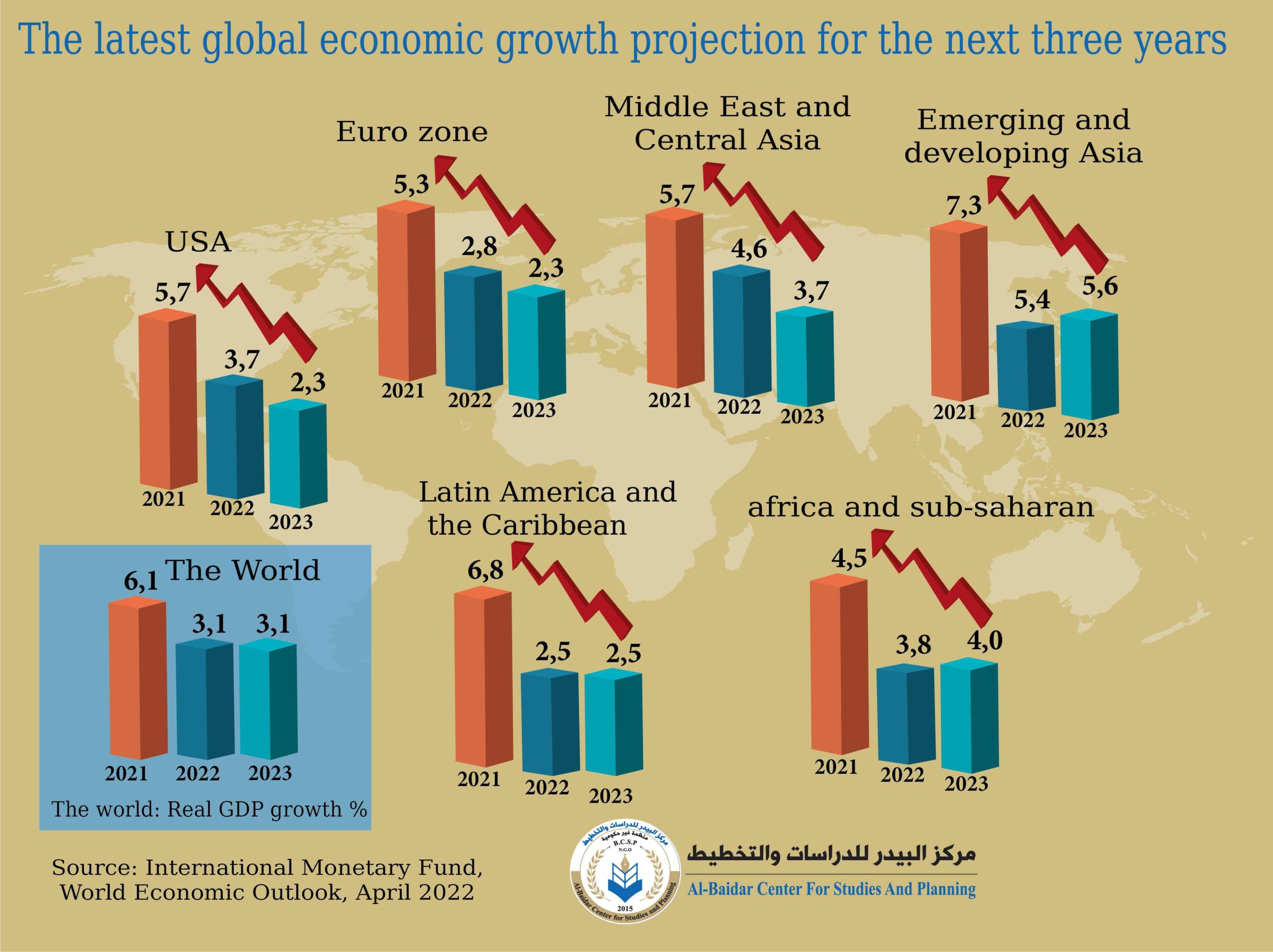 Photo of The latest global economic growth projection for the next three