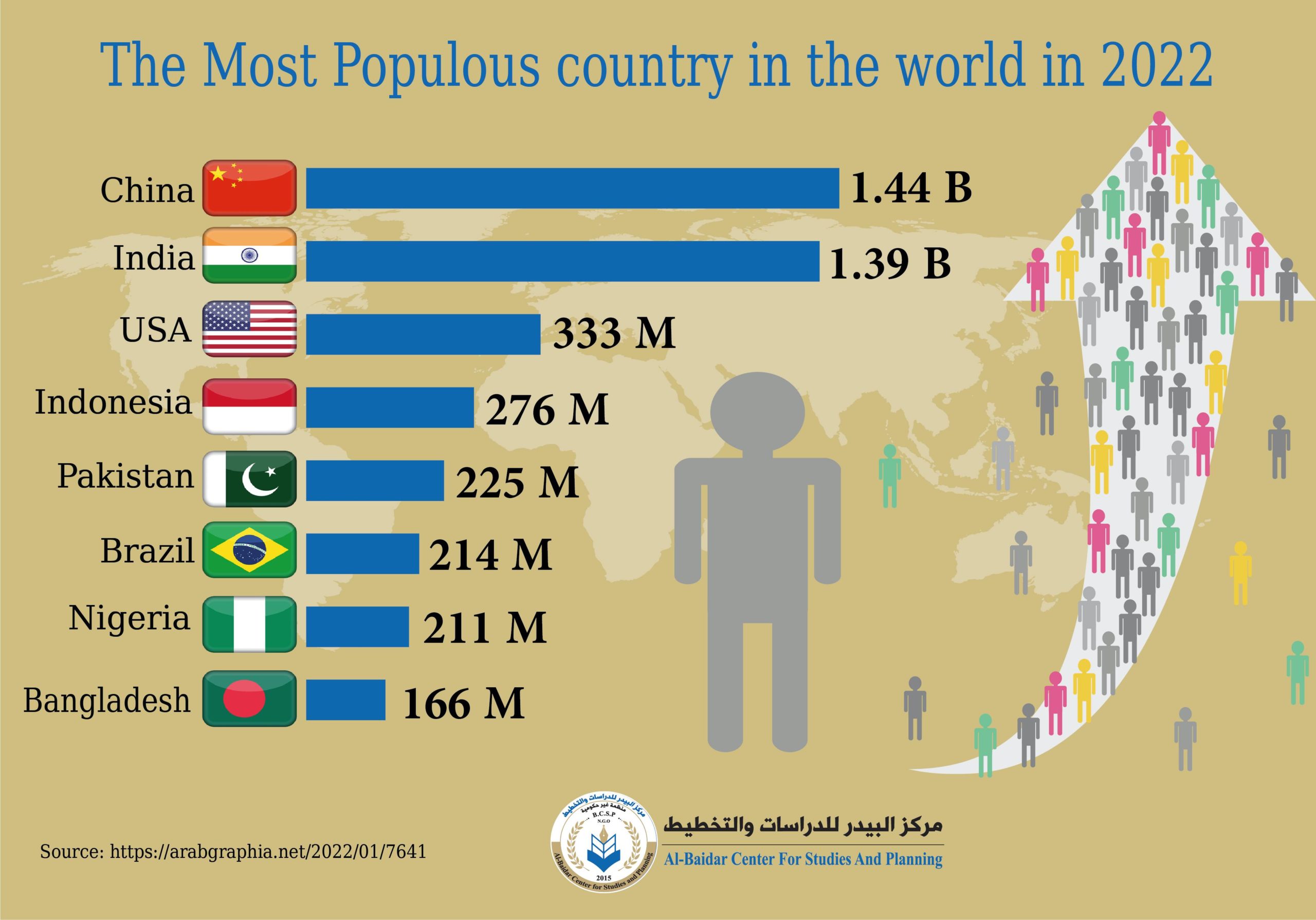 Photo of The Most Populous country in the world in 2022