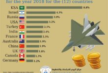 Photo of Percentage of military spending of GDP only for the year 2018 for the (12) countries