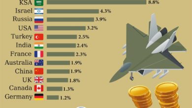 Photo of Percentage of military spending of GDP only for the year 2018 for the (12) countries
