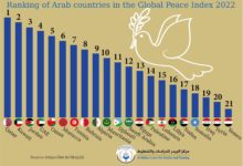 Photo of Ranking of Arab countries in the Global Peace Index 2022