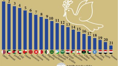 Photo of Ranking of Arab countries in the Global Peace Index 2022