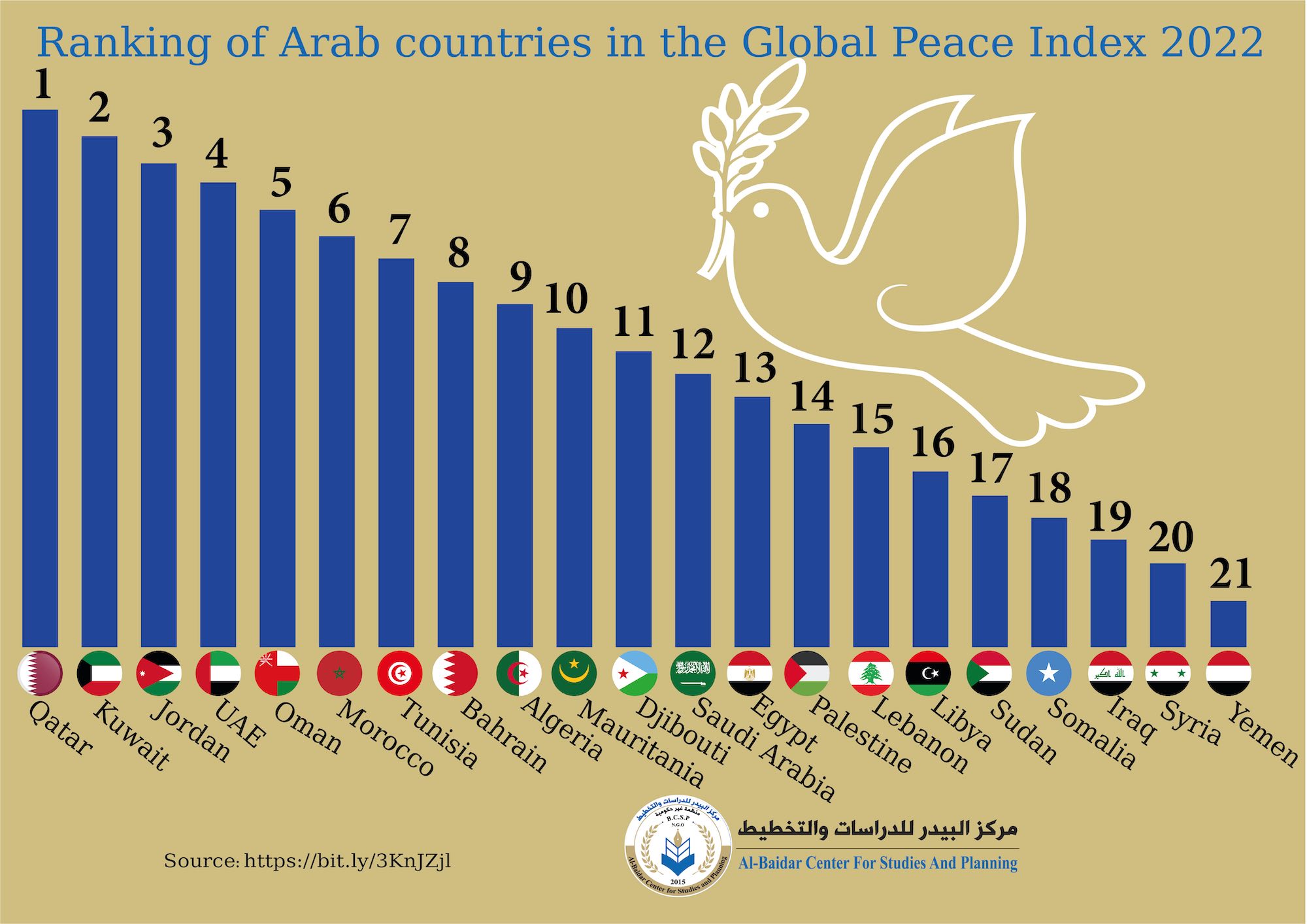 14 Arab Countries Ranked By