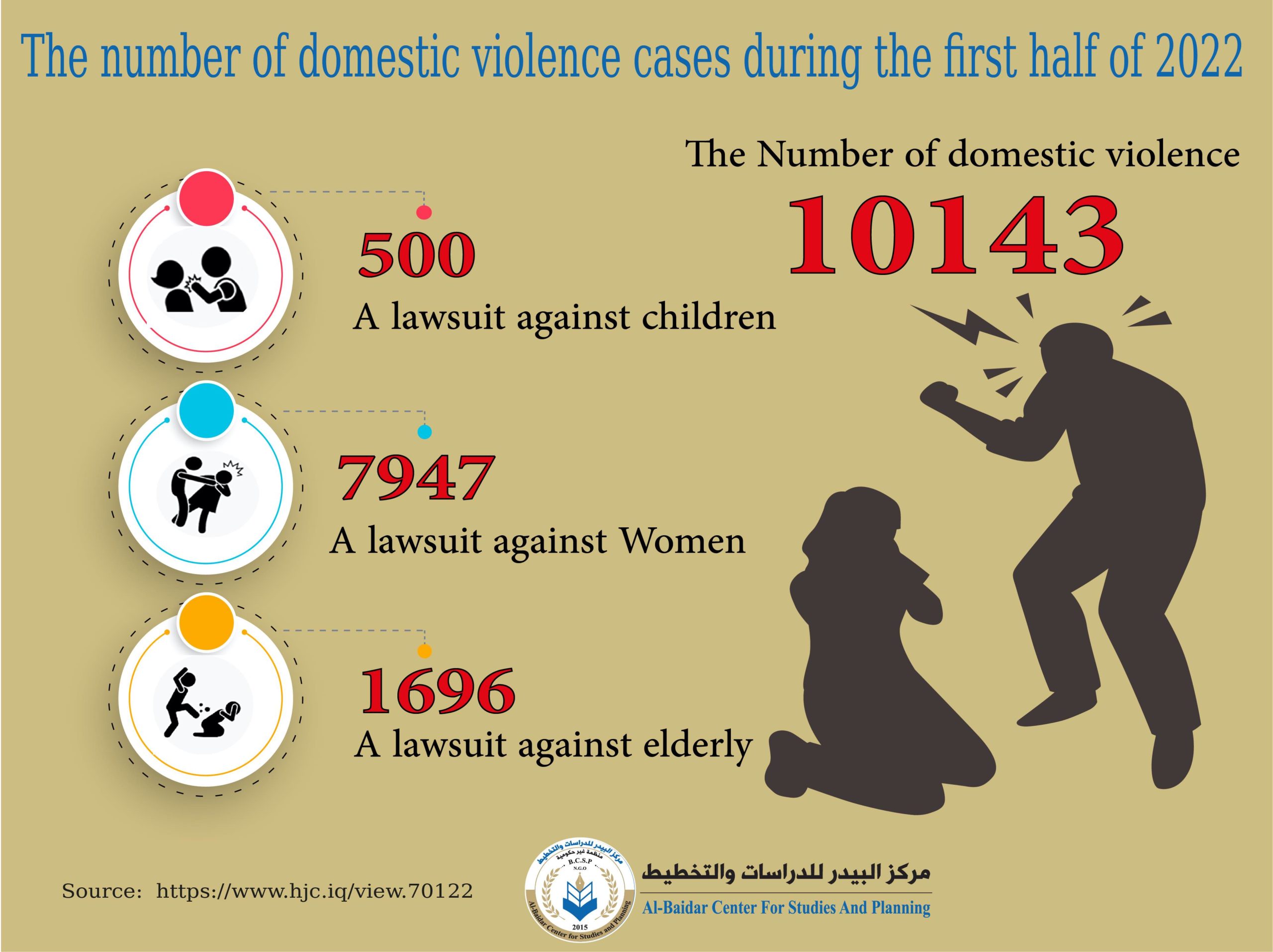 Photo of The number of domestic violence cases during the first half of 2022