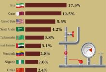 Photo of The largest countries with gas reserves in the world