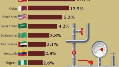 Photo of The largest countries with gas reserves in the world