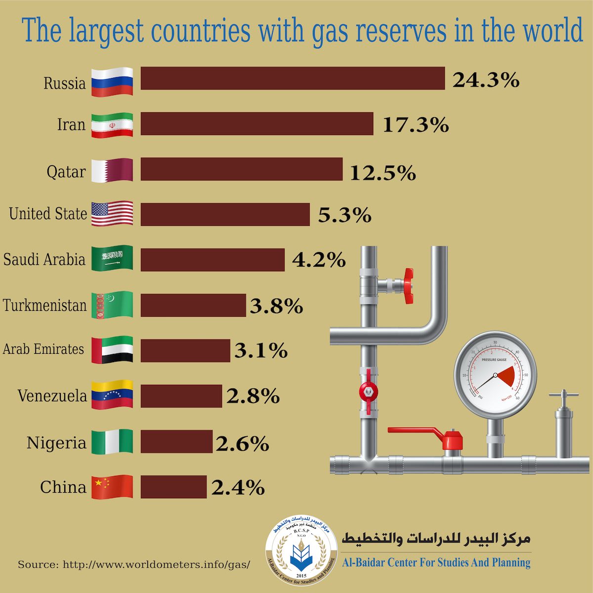 The Largest Countries With Gas Reserves In The World Al Baidar Center 