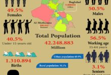 Photo of The population of Iraq for the year 2022
