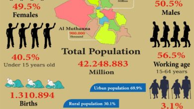 Photo of The population of Iraq for the year 2022