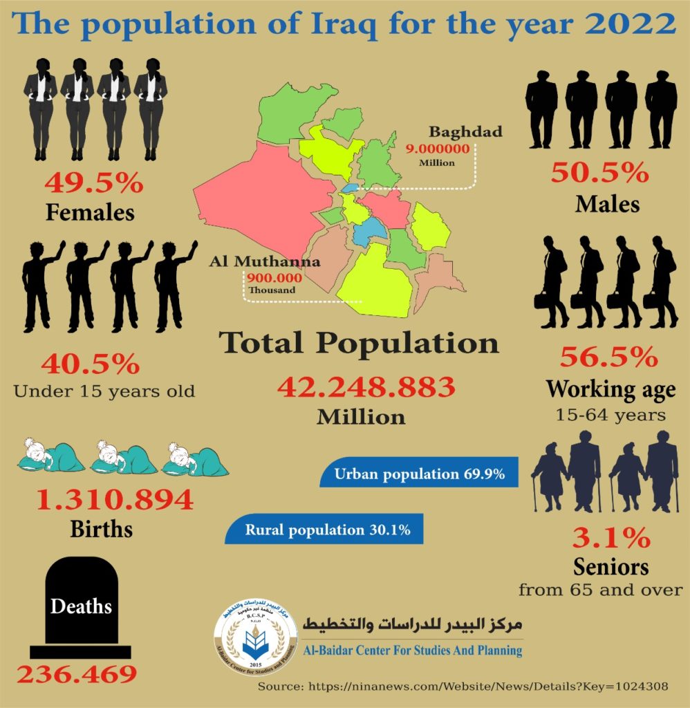 The population of Iraq for the year 2022 AlBaidar Center for Studies and Planning