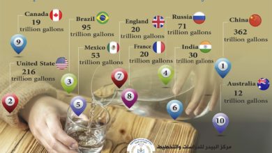 Photo of The top 10 countries that use water annually in the world