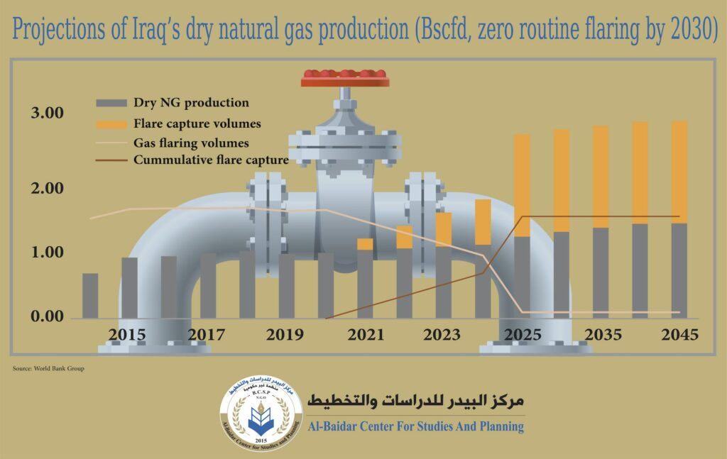 Zero Routine Flaring Venting Icon توقعات انتاج الغاز الطبيعي E – Al-Baidar Center for Studies and Planning