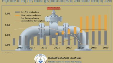 Photo of Projections of Iraq’s dry natural gas production (Bscfd, zero routine flaring by 2030)
