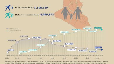 Photo of Number of displaced persons (DP) and returnees, by governorate, for the fourth quarter of 2022