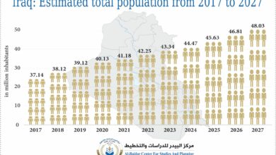 Photo of Iraq: Estimated total population from 2017 to 2027