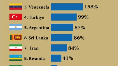 Photo of Top 10 countries most affected by food price inflation