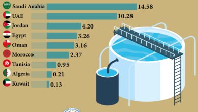Photo of Arab Countries’ Expenditure on Desalination Plant Projects up to 2023