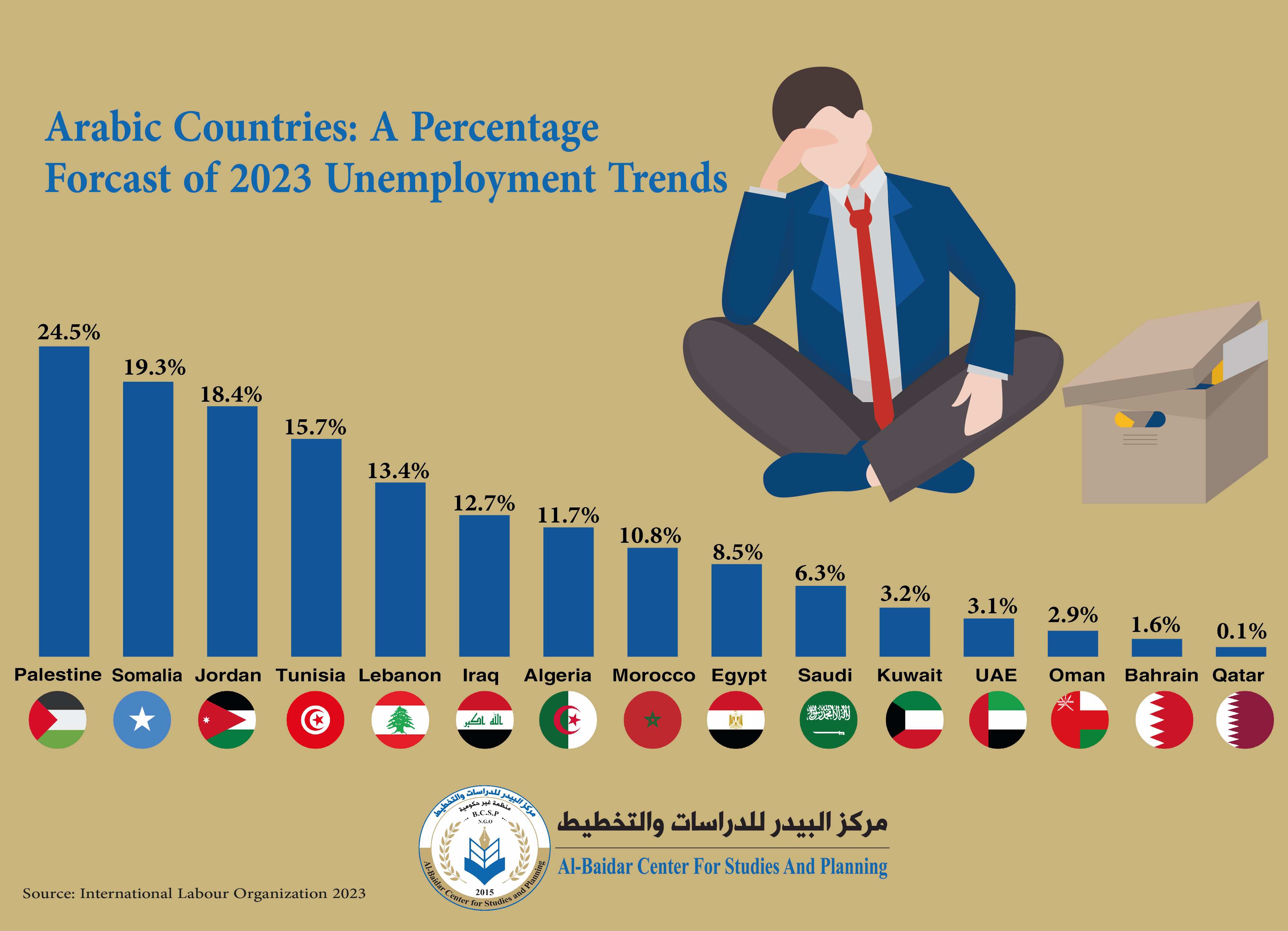 Photo of Arabic Countries: A Percentage Forcast of 2023 Unemployment Trends