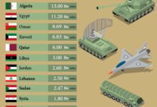 Photo of Military Expenditure of 13 Arab Countries in 2023
