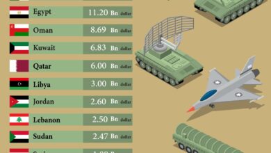 Photo of Military Expenditure of 13 Arab Countries in 2023