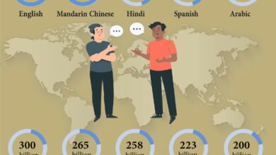 Photo of The Ten Most Spoken Languages in the World”