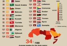 Photo of Corruption Perceptions Index for Arab Countries 2024
