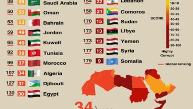 Photo of Corruption Perceptions Index for Arab Countries 2024