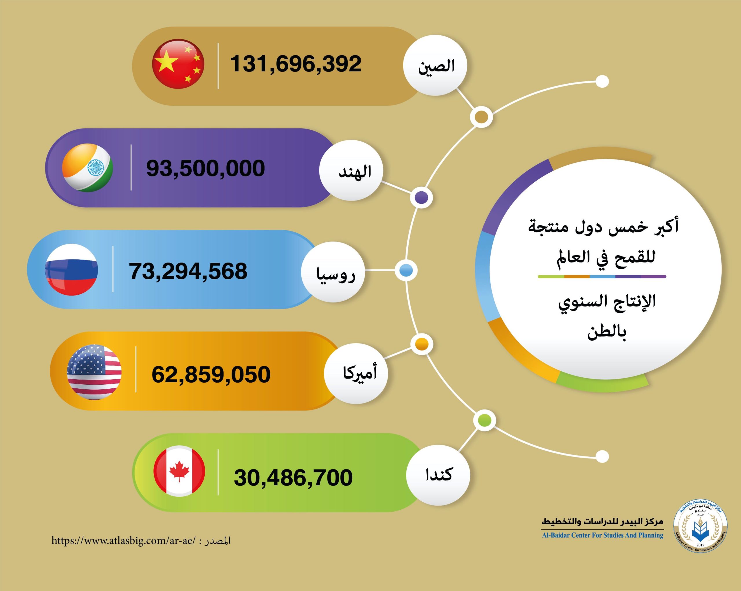 Photo of انفوجرافيك- قائمة الدول حسب إنتاج القمح