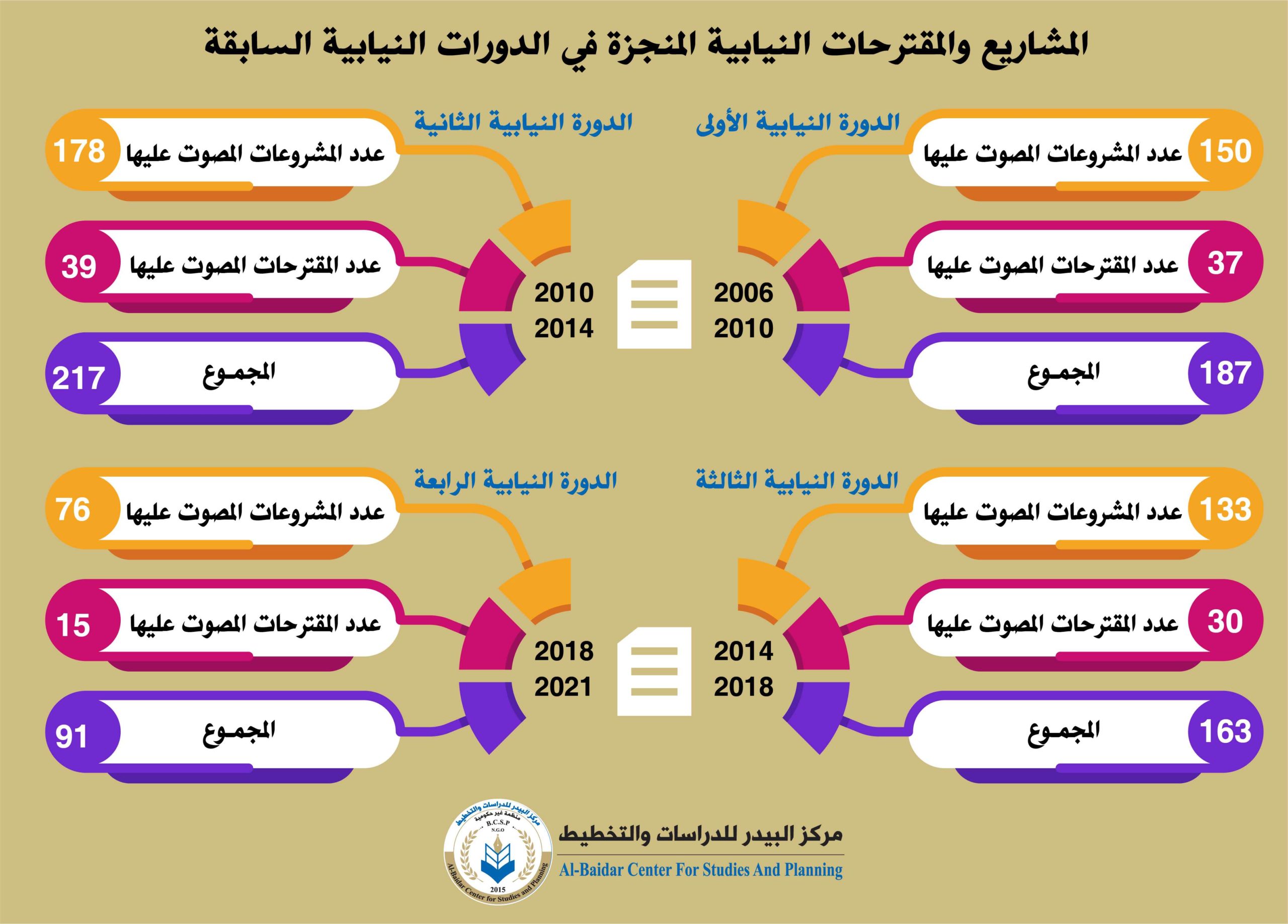 Photo of المشاريع والمقترحات المنجزة لمجلس النواب العراقي خلال الدورات النيابية السابقة