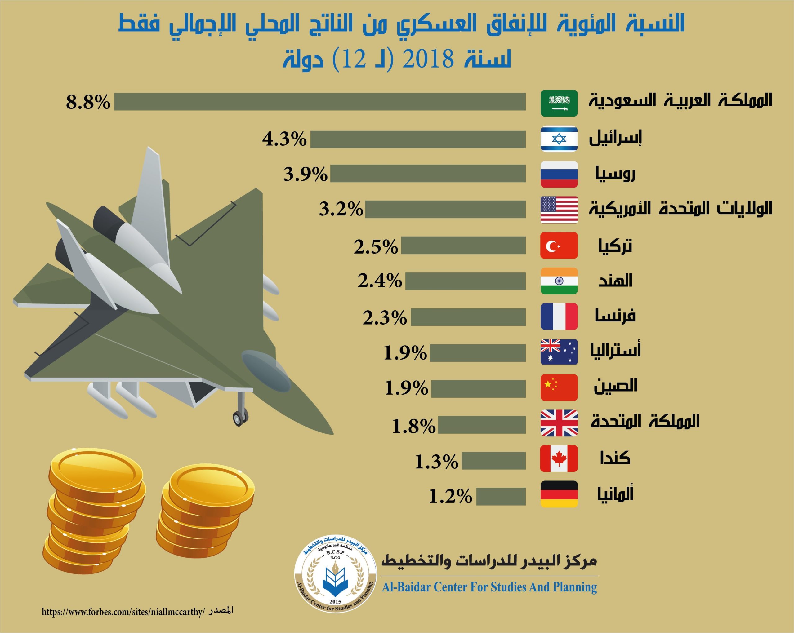 Photo of النسبة المئوية للإنفاق العسكري من الناتج المحلي الإجمالي فقط لسنة 2018 (لــ12) دولة