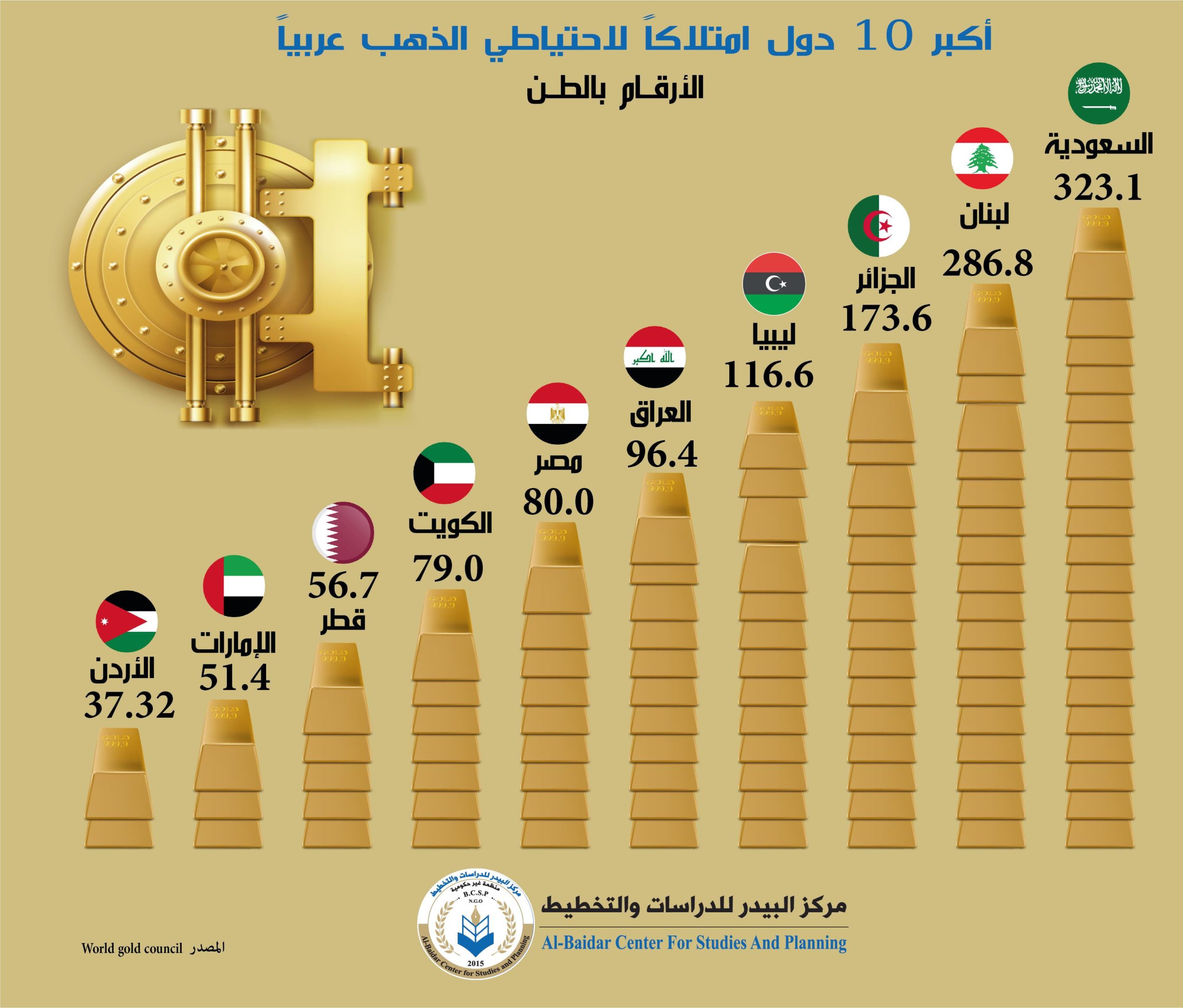 Photo of أكبر 10 دول امتلاكاً لاحتياطي الذهب عربياً