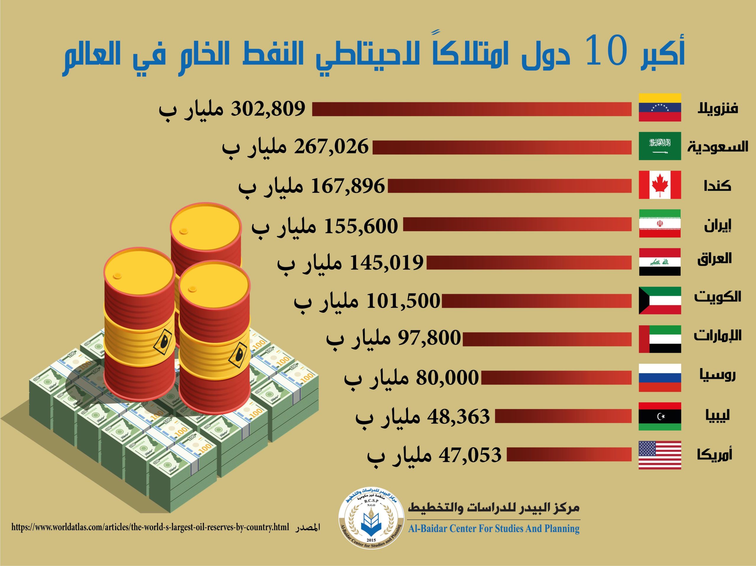 Photo of اُكبر 10 دول امتلاكاً لاحتياطي النفط الخام في العالم