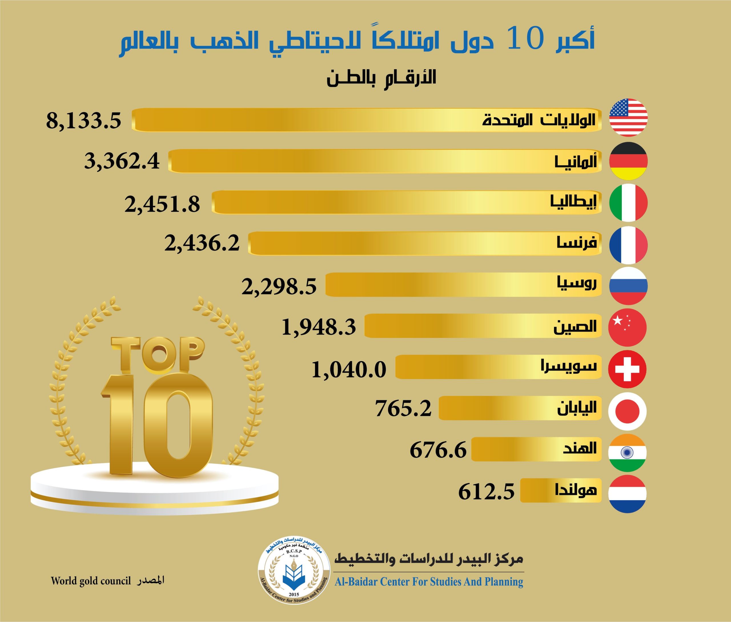 Photo of أكبر 10 دول امتلاكاً لاحتياطي الذهب بالعالم