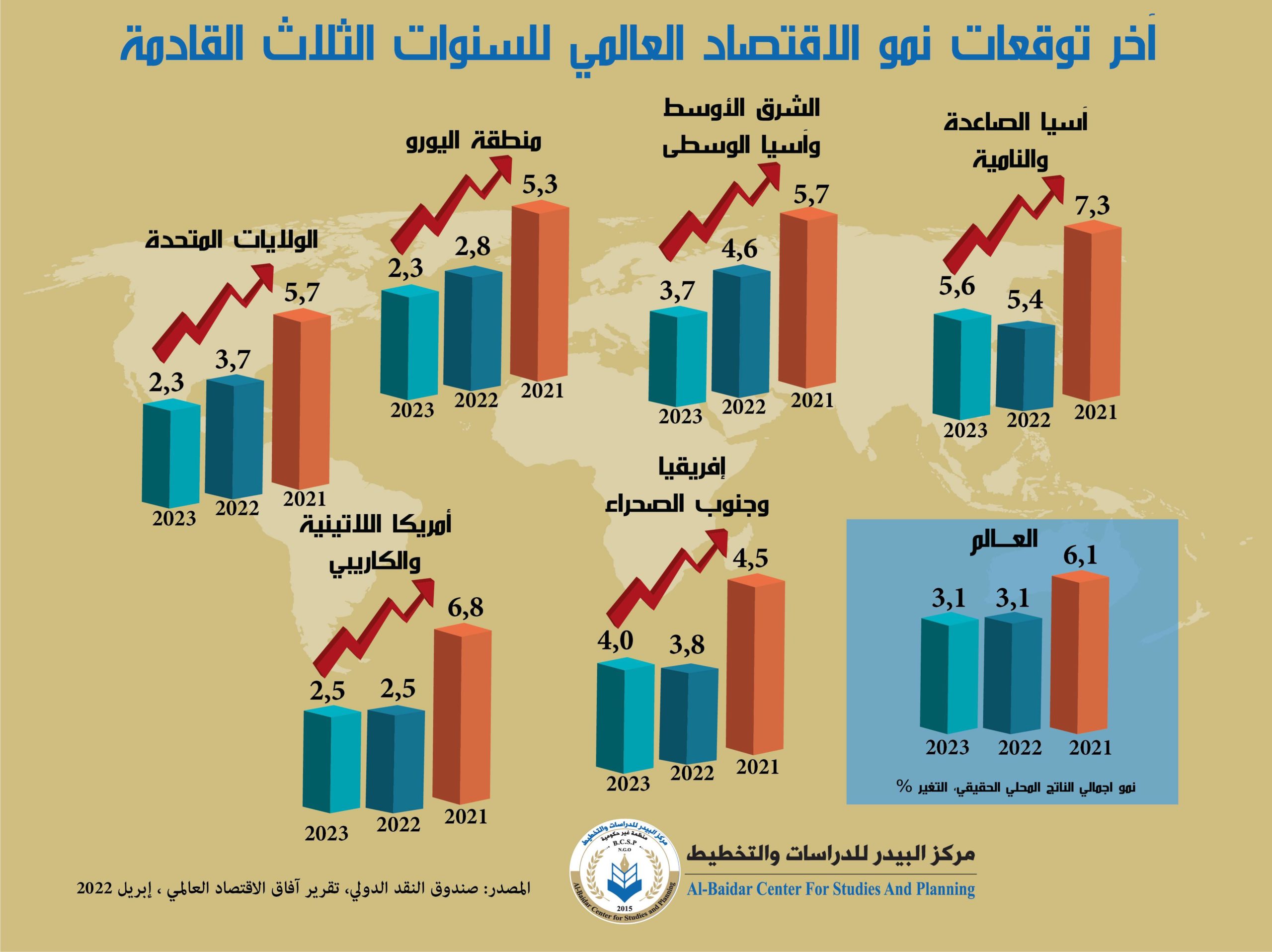 Photo of آخر توقعات نمو الاقتصاد العالمي للسنوات الثلاث القادمة