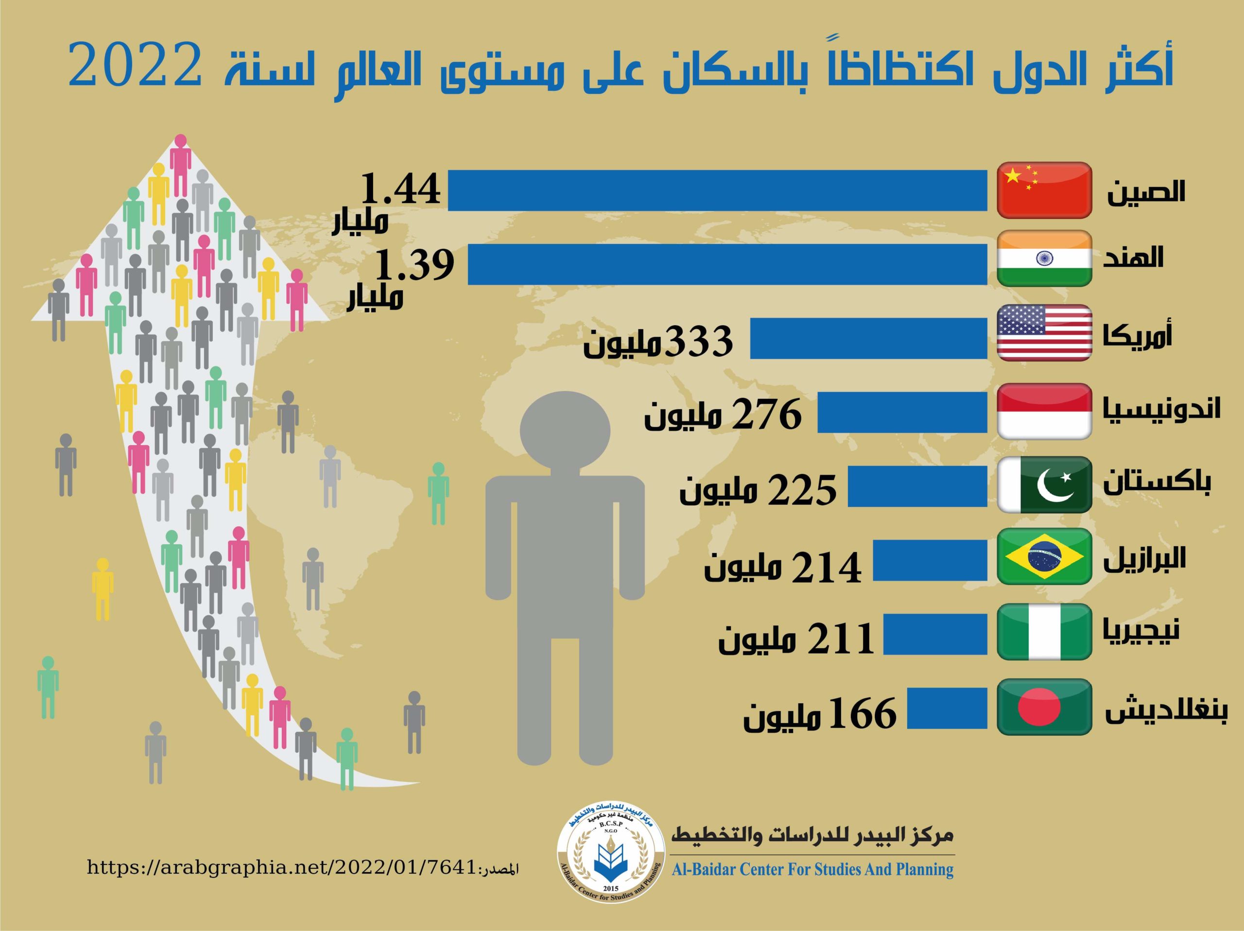 Photo of أكثر الدول زيادة في عدد السكان على مستوى العالم لسنة 2022