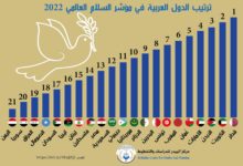 Photo of ترتيب الدول العربية في مؤشر السلام العالمي 2022