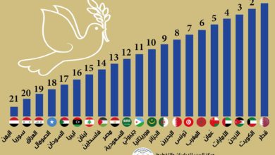 Photo of ترتيب الدول العربية في مؤشر السلام العالمي 2022