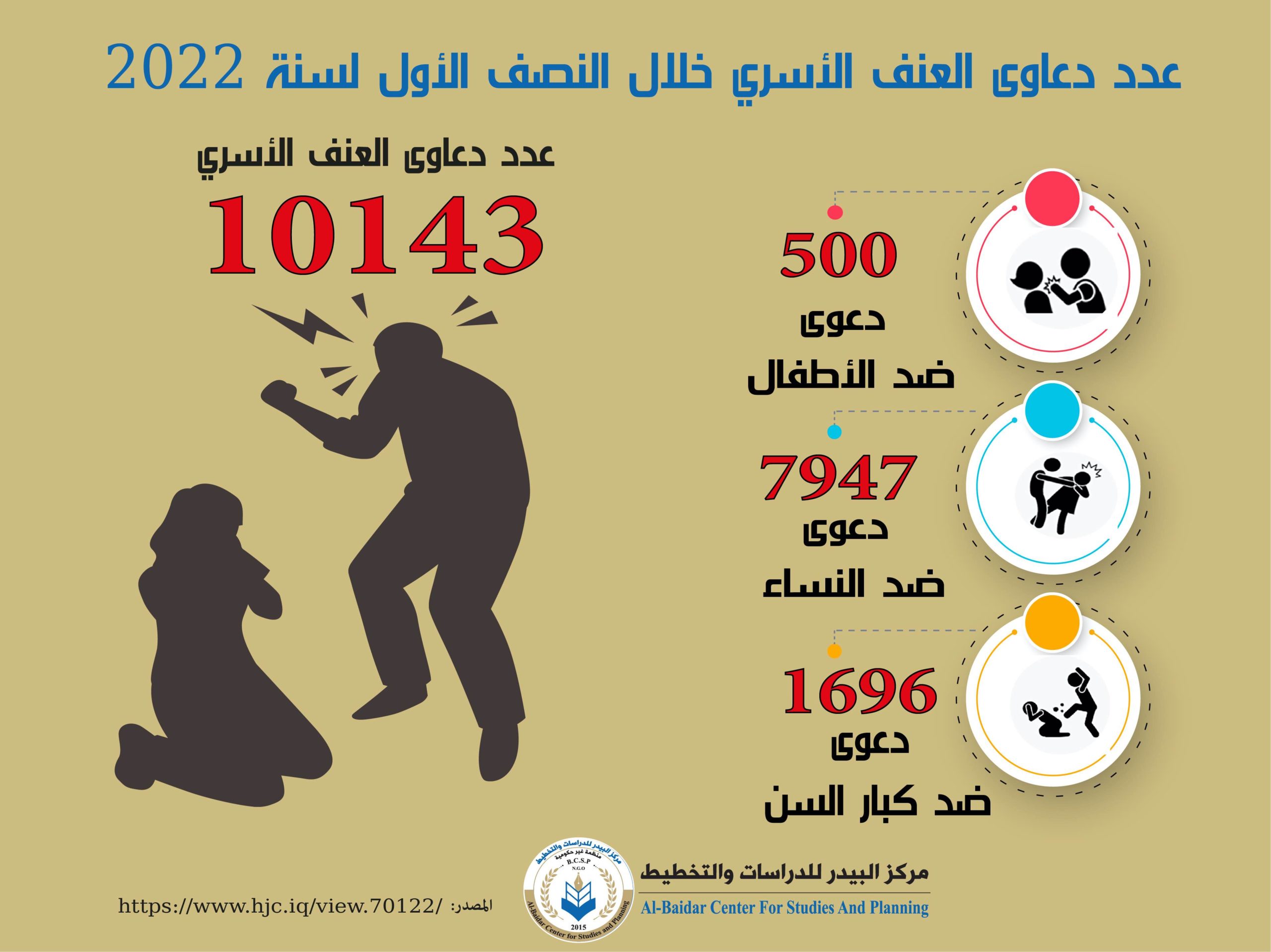 Photo of عدد دعاوى العنف الأسري خلال النصف الأول لسنة 2022