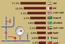 Photo of أكبر الدول التي تمتلك أعلى احتياطي الغاز في العالم