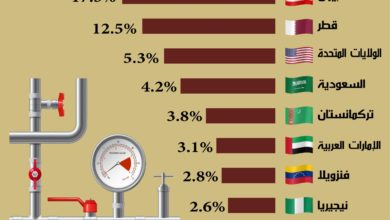 Photo of أكبر الدول التي تمتلك أعلى احتياطي الغاز في العالم