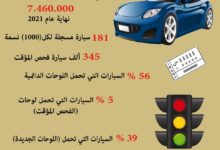 Photo of احصائية سيارات القطاع الخاص  المسجلة في العراق