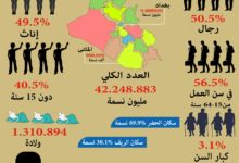 Photo of عدد سكان العراق لسنة ٢٠٢٢
