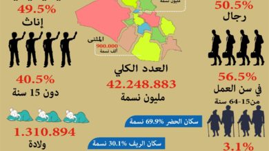 Photo of عدد سكان العراق لسنة ٢٠٢٢