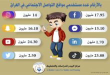 Photo of بالأرقام عدد مستخدمي مواقع التواصل الاجتماعي في العراق