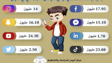 Photo of بالأرقام عدد مستخدمي مواقع التواصل الاجتماعي في العراق
