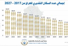 Photo of إجمالي عدد السكان التقديري للعراق من 2017 – 2027